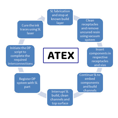 Atex Directive, ATEX Certificate, ATEX Certification Consultant Ahmedabad