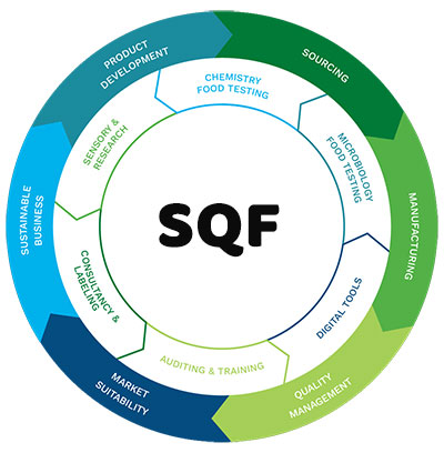 SQF, SQF Certificate, SQF Certification Consultant Ahmedabad