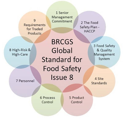 BRC, BRC Certificate, BRC Certification Consultant Ahmedabad