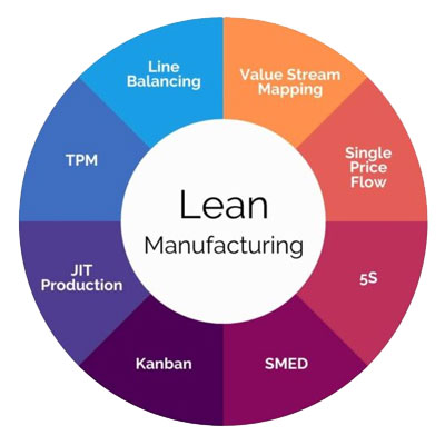 Lean Management training - Ahmedabad: Lean Manufacturing Certificate | Consultant India