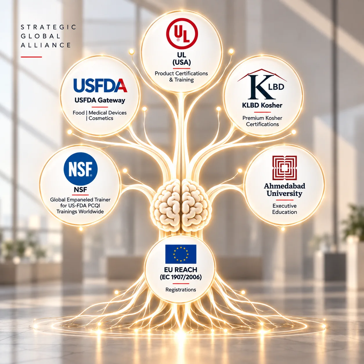 Strategic Global Alliances Tree